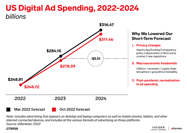 US Digital Ad Spending Forecast