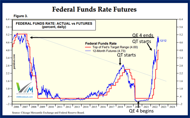 Federal Funds rate
