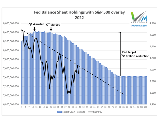 Fed balance sheet and S&P 500