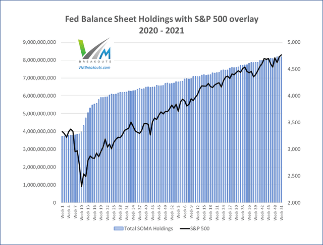 Fed Balance Sheet and S&P 500