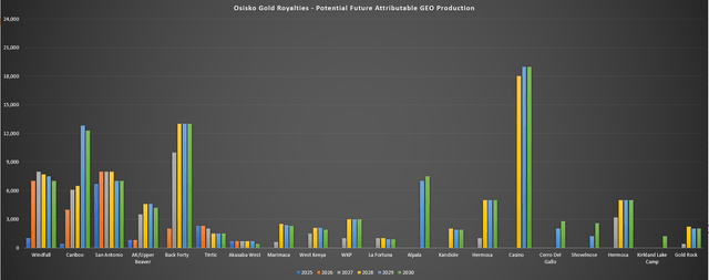 Osisko Gold Royalties - Potential Future Attributable GEO Production