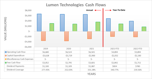Lumen Technologies Cash Flows