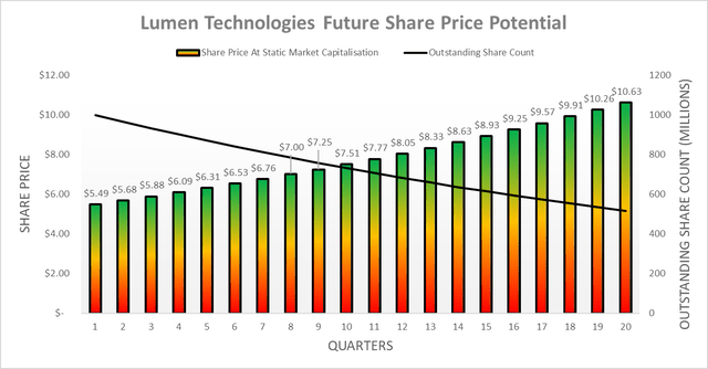 Lumen Technologies Future Share Price Potential