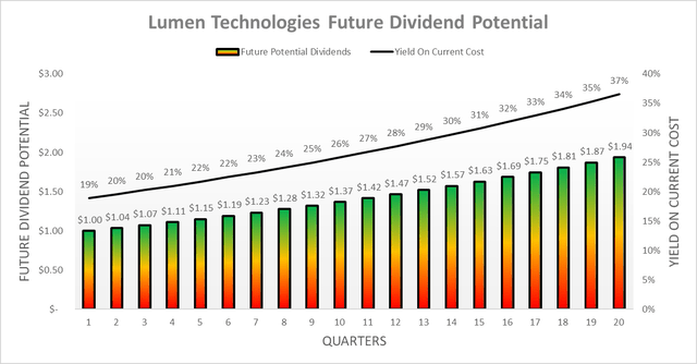 Lumen Technologies Future Dividend Potential