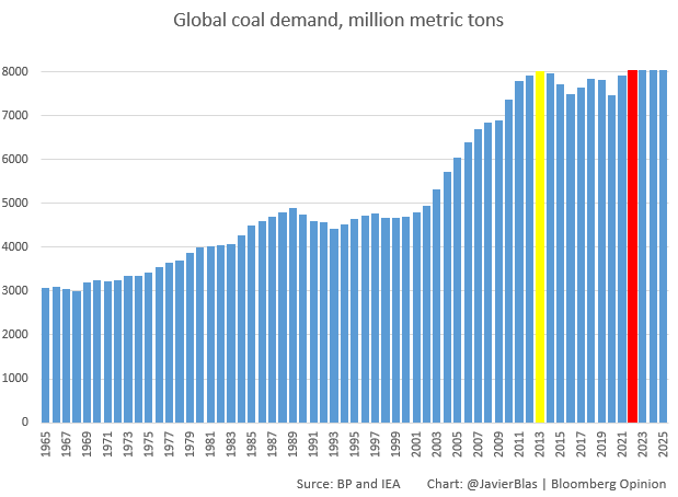 Global coal demand