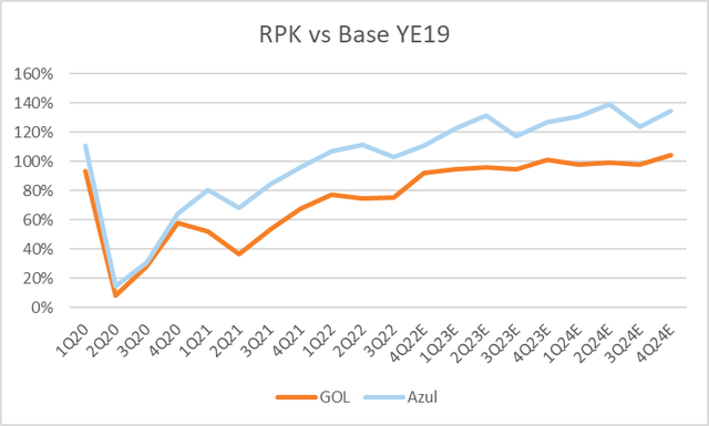Chart with RPK vs Base 2019 year
