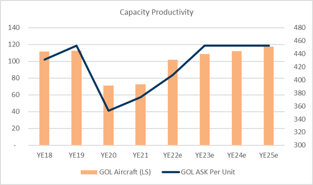 Chart capacity vs aircraft
