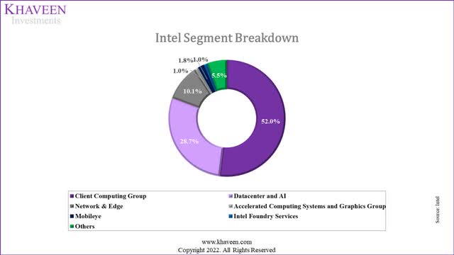 intel segment breakdown