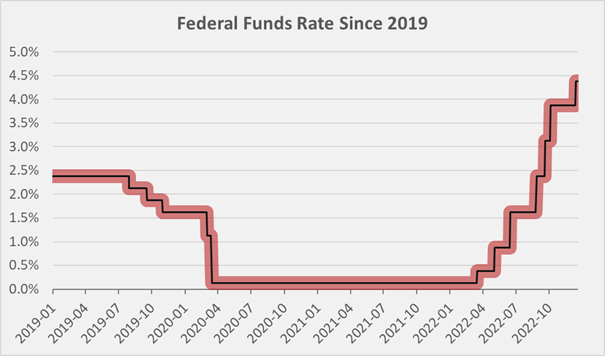 Federal funds rate since January 2019
