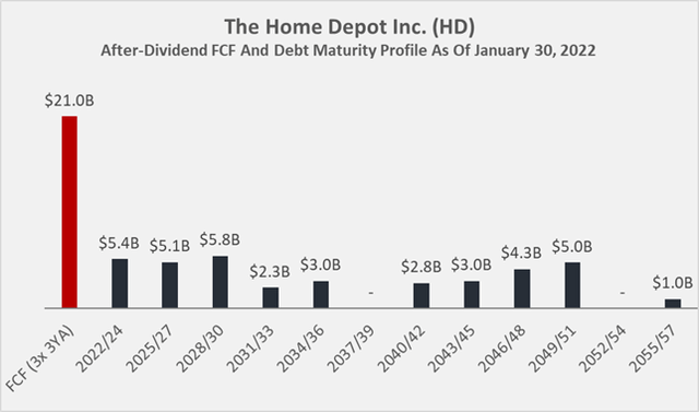 Home Depot [HD] after-dividend free cash flow and debt maturity profile