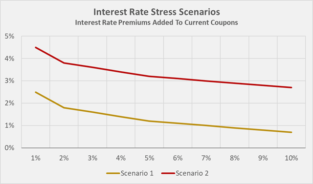 Interest rate stress scenarios used for obtaining refinancing rates as a function of the current coupon rate