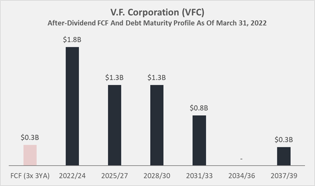 V.F. Corporation [VFC] after-dividend free cash flow 