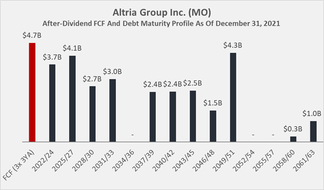 Altria Group [MO] after-dividend free cash flow and debt maturity profile