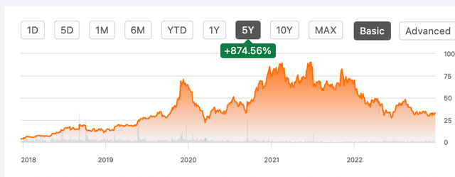 Arrowhead Share Price Performance