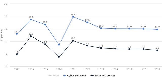 Worldwide cybersecurity spending growth rate by segment