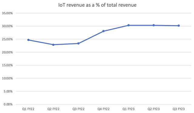 BlackBerry - IoT revenue as a percentage of total revenue