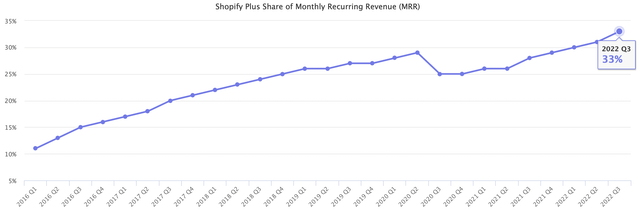 Shopify Plus Share of Monthly Recurring Revenue (MRR)