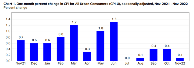 November 2022 CPI report