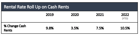 November 2022 Investor Presentation - % Change In Cash Rents By Year From 2019 To 2022