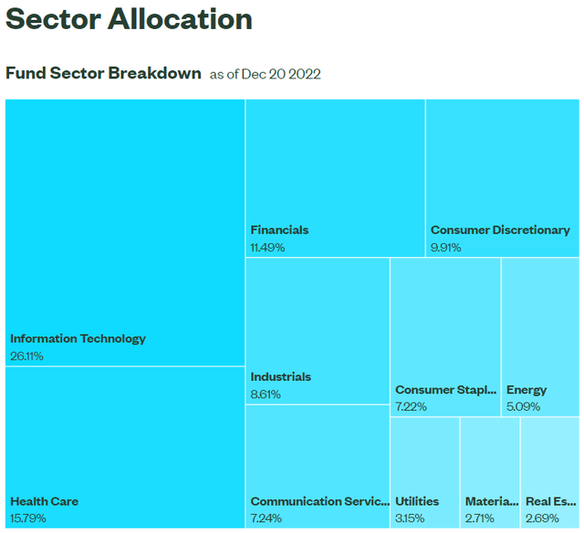 SPY's sector allocation as of Dec 20, 2022