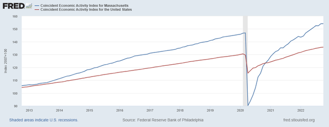 Massachusetts Economic Activity