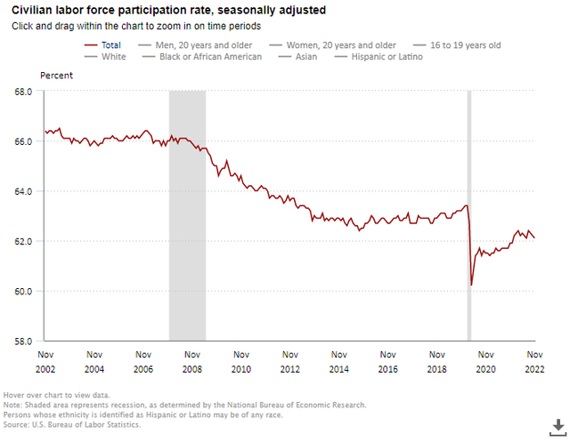 Labor Participation Rate