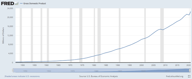Nominal GDP