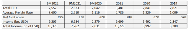 9M development of carried volume, rates and income