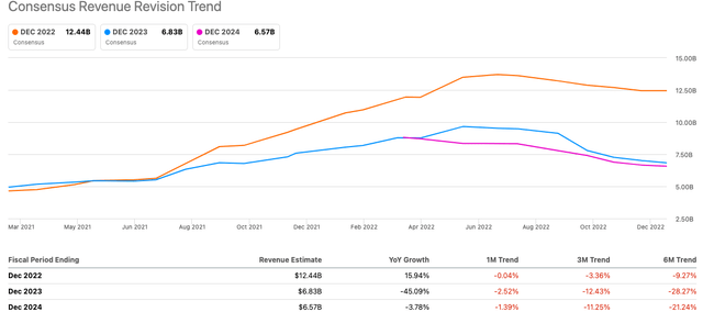 Consensus revenue revision trend