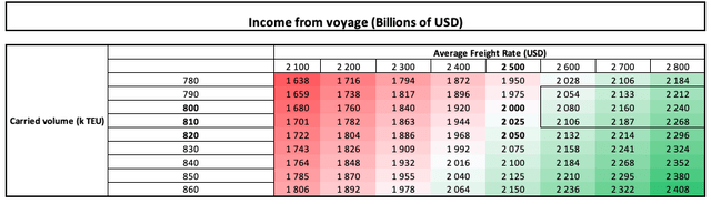 Sensitivity Analysis for 4Q2022 based on Freight Rates and Carried Volume