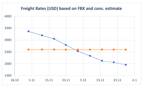 Freight Rate in Nov - Dec with conservative estimate