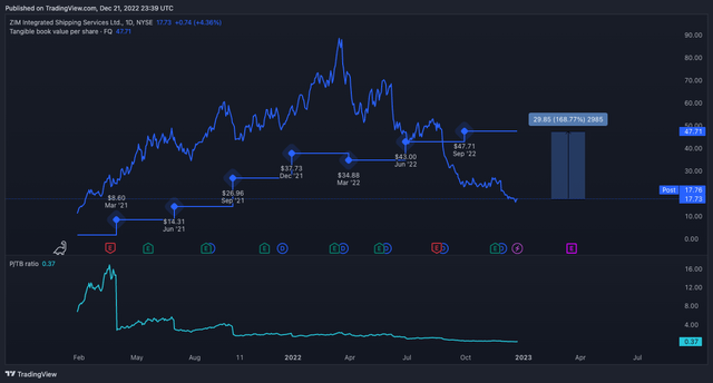 ZIM Price and Tangible Book Value