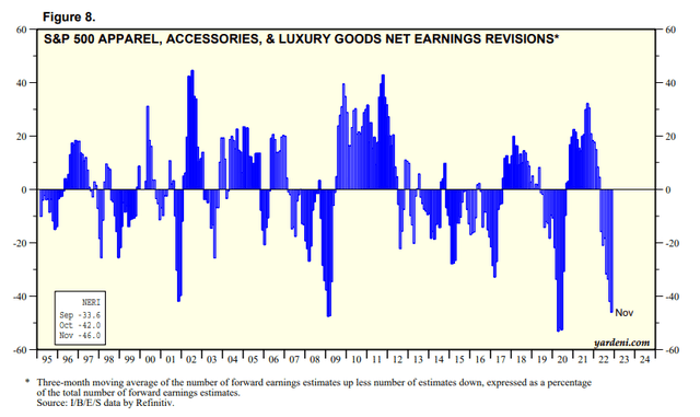 S&P 500 Apparel, Accessories, & Luxury goods industry net earnings revisions %