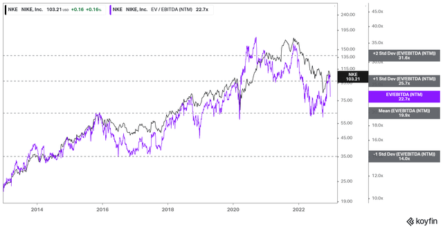 NKE NTM EBITDA multiples valuation trend