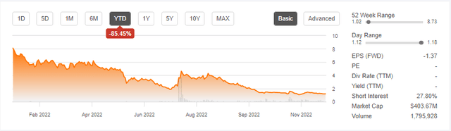 Canoo: Stock price YTD