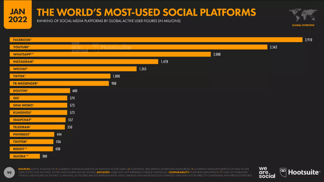 Les plateformes de médias sociaux les plus utilisées par We Are Social