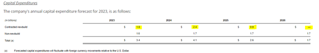 Carnival Capital Expenditures