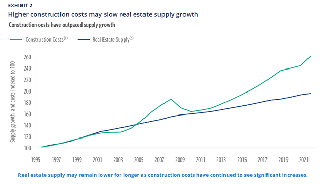 Real Estate Construction Costs