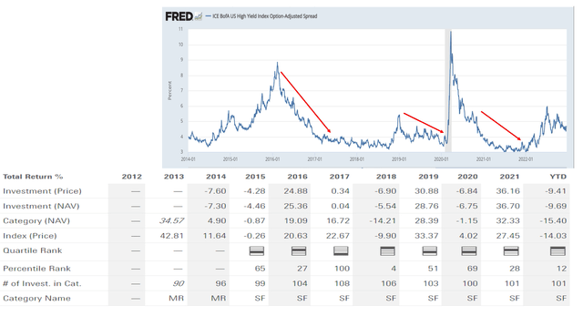 BIZD annual returns vs. high yield spreads