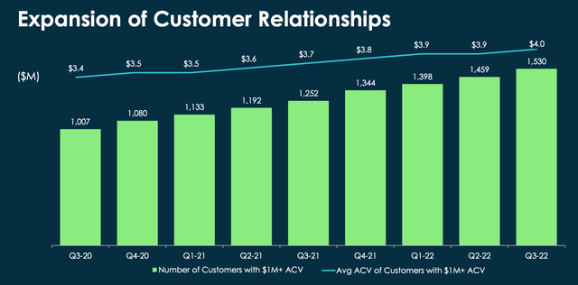 Expansion of customer relationships