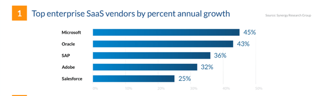 SaaS market share