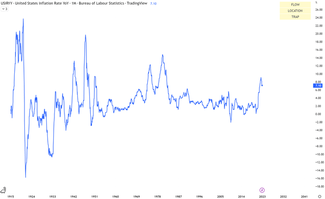 US Inflation Rate YoY
