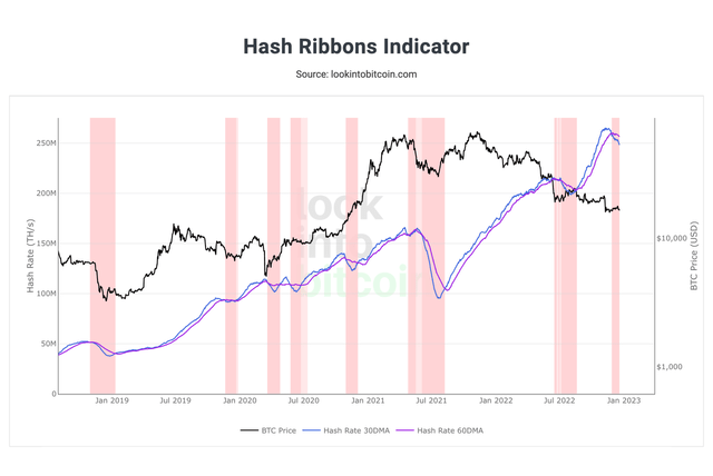 Bitcoin Hash Ribbon