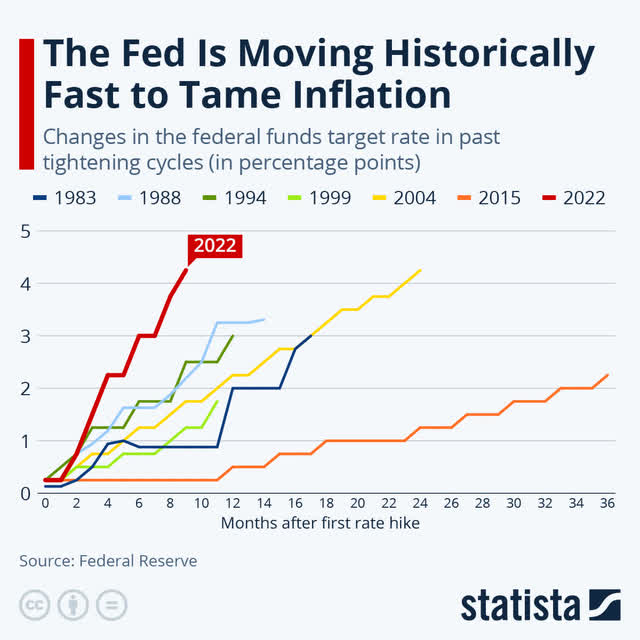 chart showing the speed of different federal reserve hiking cycles