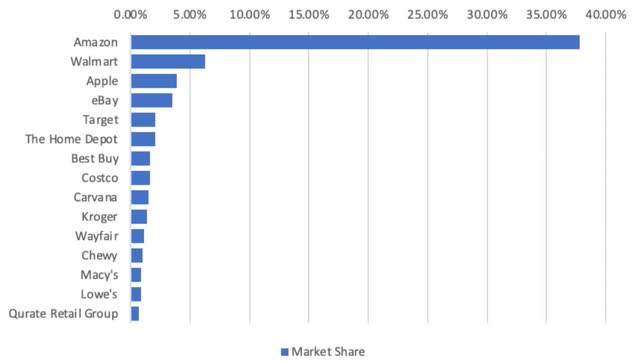 US ecommerce market share, June 2022