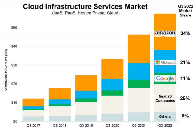 graph showing market share of top 3 cloud infrastructure companies (2017-2022)