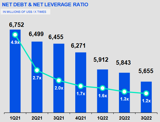 YPF Leverage ratio over time