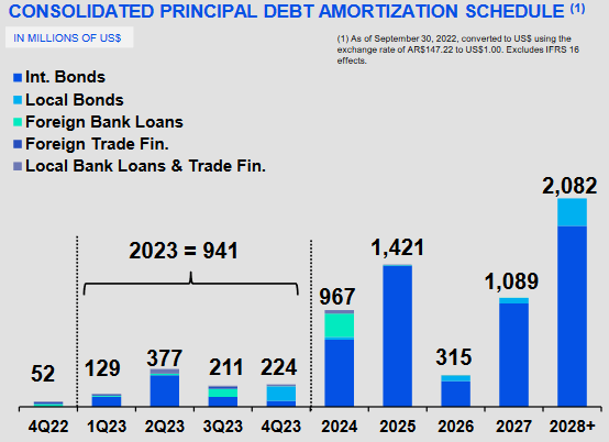 YPF Debt Maturities by Year