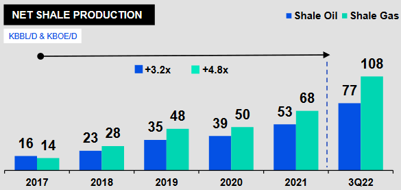 YPF Shale production by year