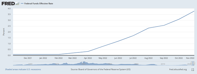 Fed Funds 2022